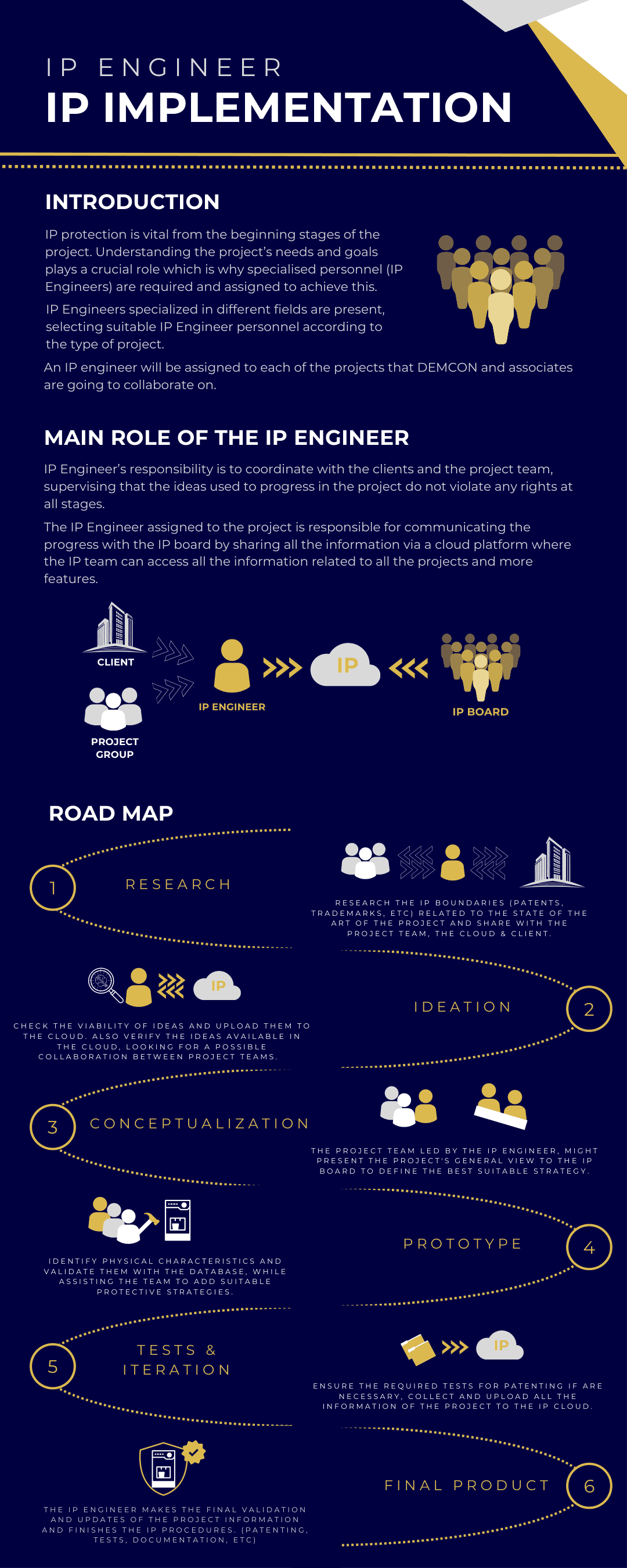 DEMCON IP implementation roadmap