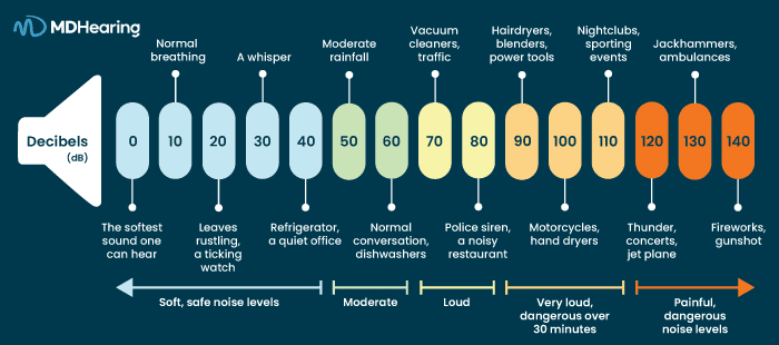 Noise level reference chart